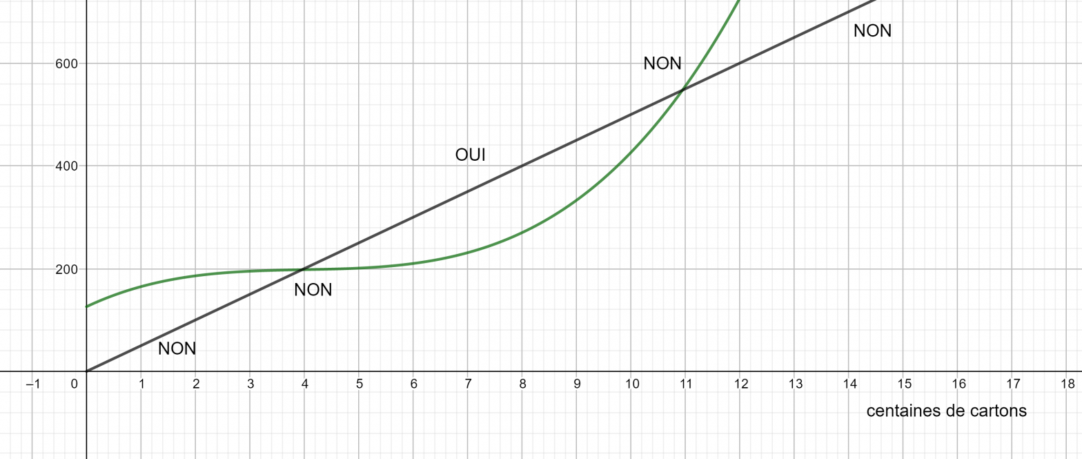 2.Lecture graphique : exercices – Math'O karé